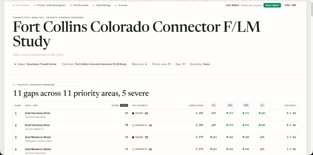 Report titled Fort Collins Colorado Connector F/LM Study with header chips for subject, catchment, four objectives, 11 priority areas, 11 gaps, and ranked by Score, followed by a priority-ordered program table beginning with East Harmony Drive service frequency.